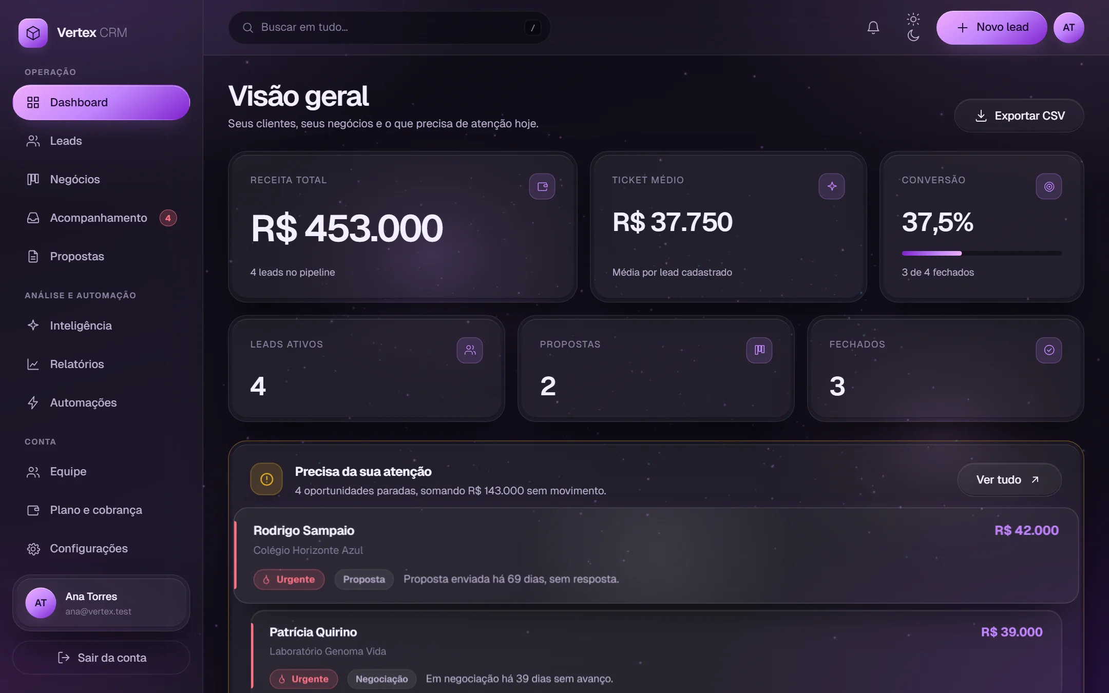 Painel do Vertex CRM: receita total de R$ 453.000, ticket médio de R$ 37.750 e conversão de 37,5%, com o aviso “Precisa da sua atenção” listando quatro oportunidades paradas que somam R$ 143.000.