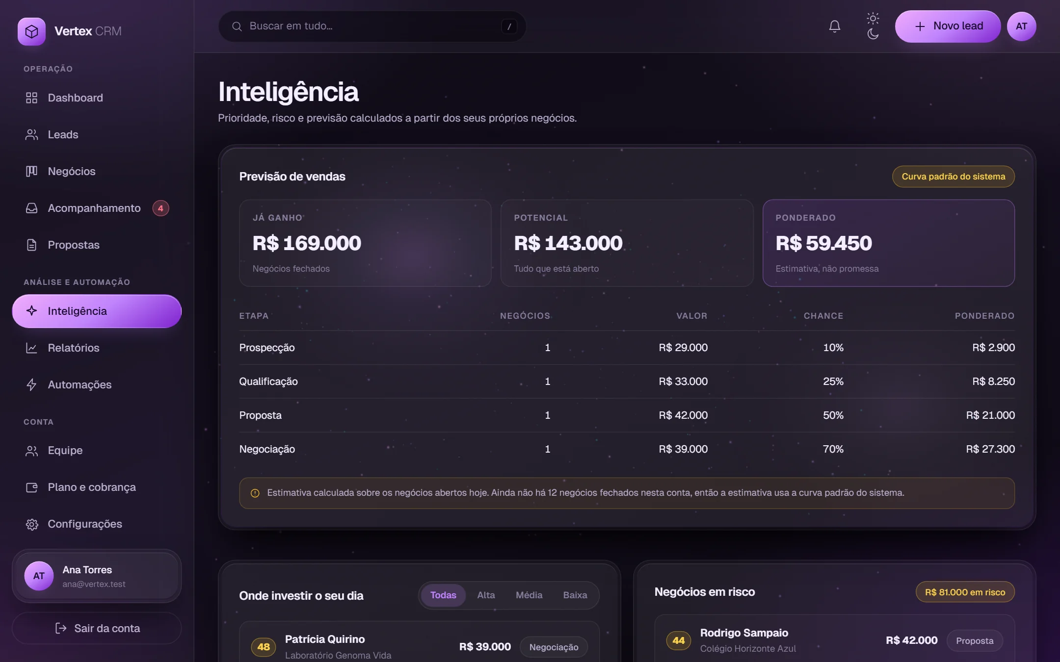 Tela de Inteligência do Vertex: previsão de vendas com valor já ganho, potencial e ponderado, chance por etapa do funil, e as listas “Onde investir o seu dia” e “Negócios em risco”.
