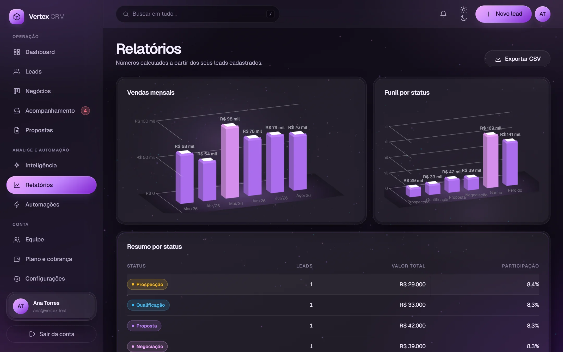 Relatórios do Vertex CRM: gráfico de vendas mensais, funil por status e tabela de resumo com participação de cada etapa.